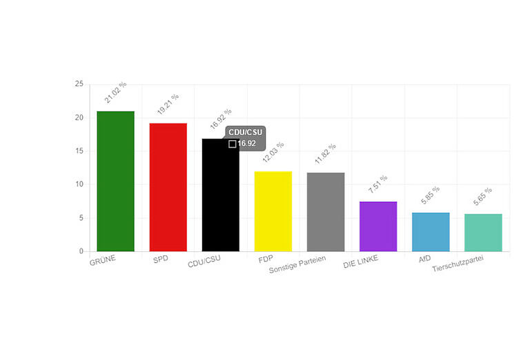 Juniorwahl-Ergebnis bundesweit Juniorwahl-Ergebnis bundesweit